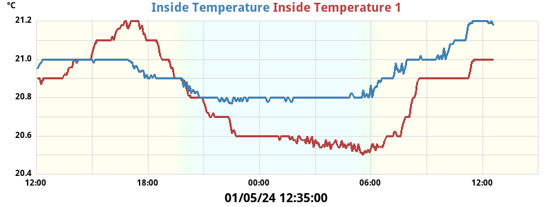 Inside Temperatures